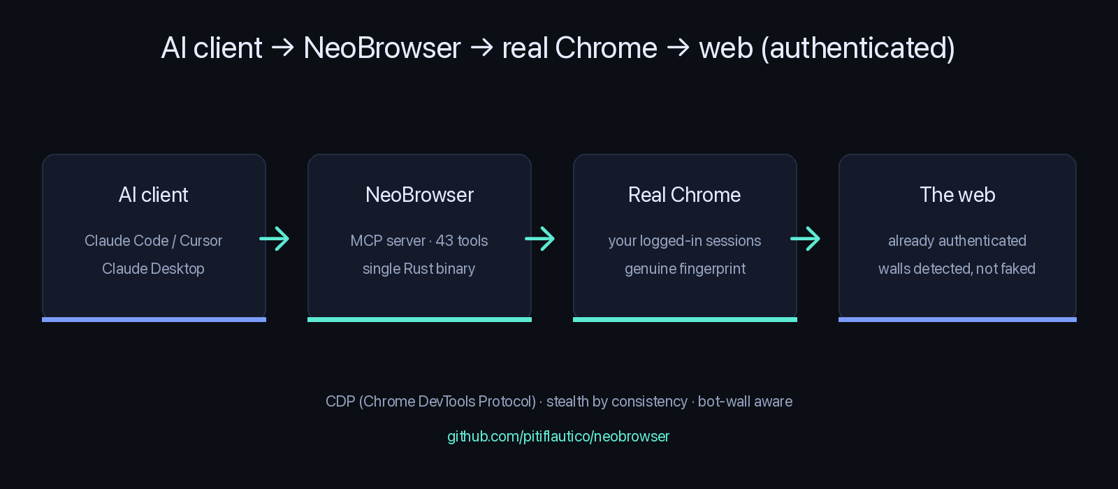 AI client → NeoBrowser → real Chrome → the web, authenticated